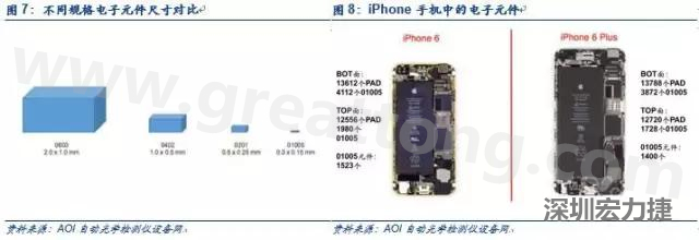 使用AOI設備進行檢測，雖然初期投入較高但是后續支出相對較少。