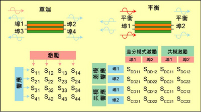 根據S參數能深入研究設備的性能，包括設備對EMI的敏感性和EMI輻射大小。