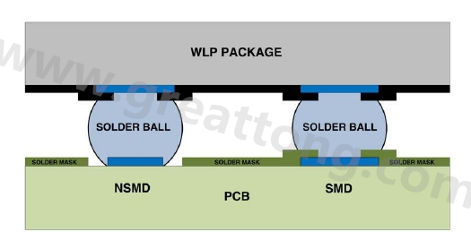 在建置WLP的占板空間時，需考慮用于IC接腳的焊墊類型，這可以是焊罩定義型(solder mask defined；SMD)或非焊罩定義型(nonsolder mask defined；NSMD)
