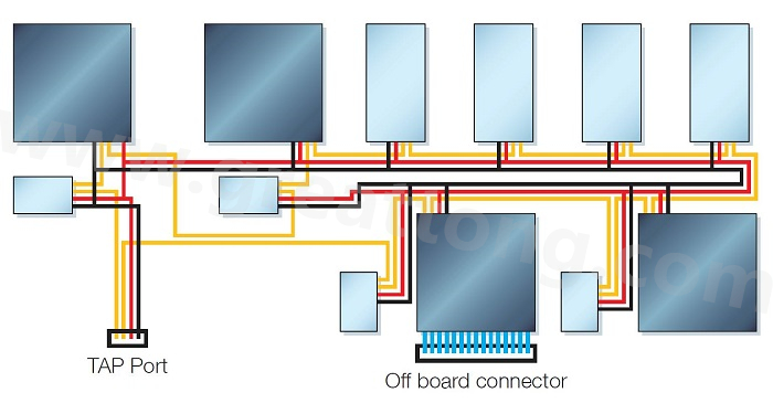 邊界掃描鏈依序連接PCB上具有JTAG功能的元件，從而進行測試存取以執行連接與功能測試
