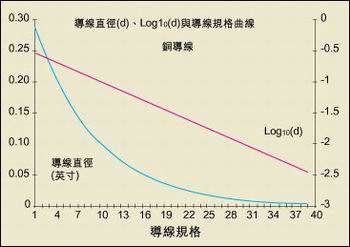 導線直徑與AWG規格之間的關系。