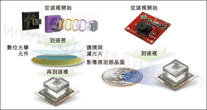 圖1：使用Tessera公司Shellcase技術在晶圓級建構光學元件。