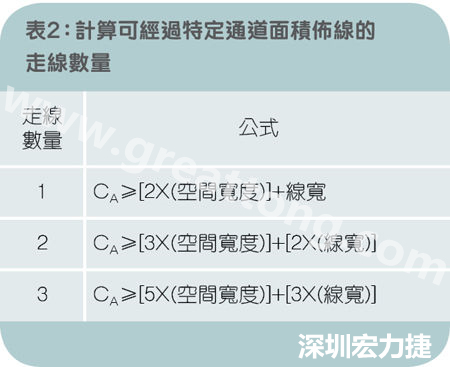 表2：計算可經過特定通道面積布線的走線數量。