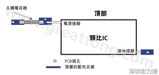 圖1：一個印刷電路板(PCB)布局、IC和電容器。