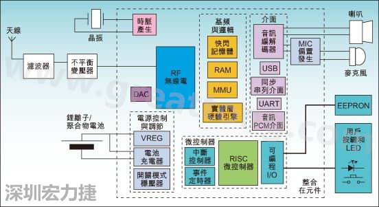 圖1：通用耳機參考設計功能結構圖。