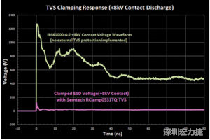 圖3：增加瞬態電壓抑制可以顯著降低鉗位電壓，從而保護敏感的IC。