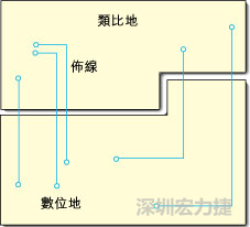  圖1：信號線跨越分割地之間的間隙。電流的返回路徑是什么？