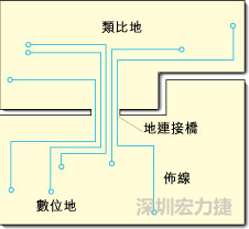 圖2：類比地和數位地之間實現單點連接，從而構成跨區域信號傳輸的連接橋。該信號連接橋將提供信號的返回電流路徑。