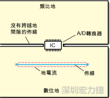 如圖3中所示，將地分割開，在A/D轉換器下面把類比地和數位地部份連接在一起。采取該方法時，必須保証兩個地之間的連接橋寬度與IC等寬，并且任何信號線都不能跨越分割間隙。