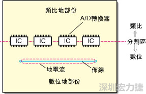 在有些情況下，將類比電源以PCB連接線而不是一個面來設計可以避免電源面的分割問題。