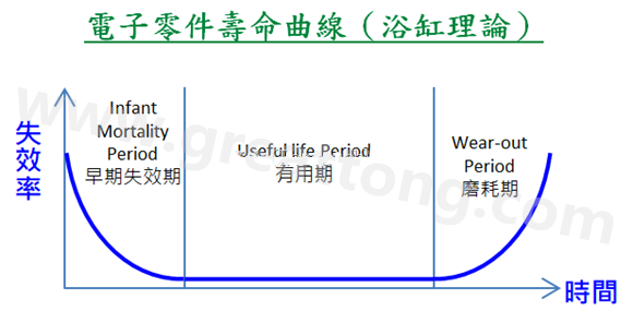 電子零件壽命曲線(浴缸理論)，何謂ESS(Environmental Stress Screening)環境應力篩選？