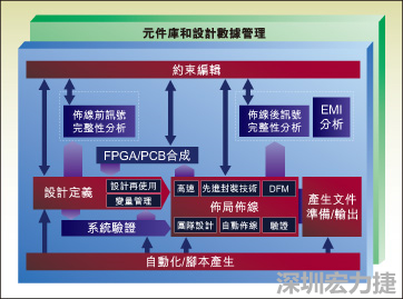 圖1：從前端到后端的一個典型整合系統設計流。