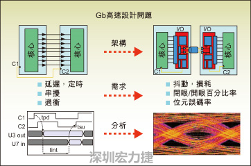 圖2：平行匯流排和串并轉換設計所遇到的典型設計問題。