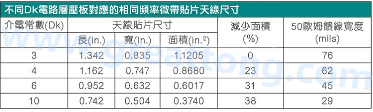 電路板材料的Dk值對于電路尺寸的影響將透過以下表格中的四個例子進行詳細描述，其結果并顯示對于特定頻率的微帶貼片天線，其尺寸隨著Dk值的增加而縮小。
