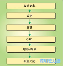 圖1：典型的電路板開發流程圖。