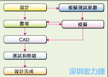 圖2：板級模擬的實際設計流程。