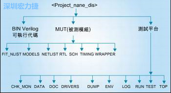 圖3：好的目錄結構能方便管理和跟蹤所有的環境/代碼文件。