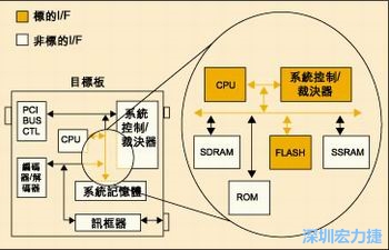 圖4：測試實例的功能塊包括PCI匯流排控制器、裁決器和訊框器/解訊框器。