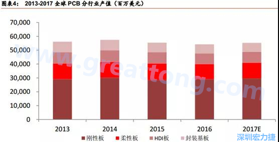 根據 Prismark 的預計，從 2016-2021 年 6 年復合增長率來看，增速最高的是柔性板 3%，其次是 HDI 板 2.8%，多層板 2.4%，單/雙面板 1.5%，封裝基板 0.1%。 需求偏重高階產品， FPC、 HDI 板、多層板增速領先 。