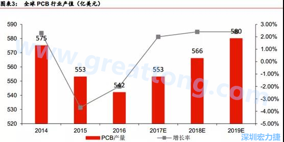預計 2018 年 PCB 產業同比成長 2%達到 560 億美金，中國目前產值占50%的份額。