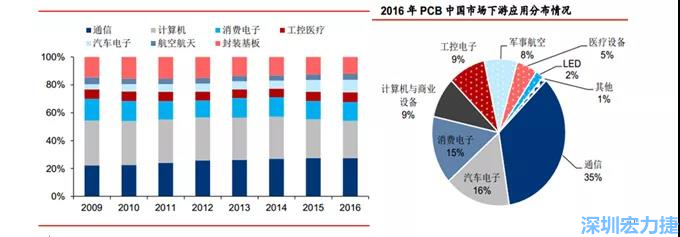 下游核心需求集中在，通信、電子、汽車、計算機等領域。