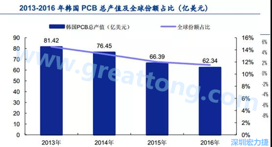 韓國三星、 LG 等企業極大帶動了本土消費電子產業鏈的崛起；韓國 PCB 企業的全產業鏈覆蓋，從設備材料到制造環節，國產化率非常高;不斷從日本、美國引進領先技術