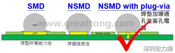 BGA封裝的【SMD(Solder Mask Defined)】與【NSMD(Non Solder Mask Defined)】焊墊設計對于焊錫能力有什么影響？這兩種焊墊又對PCBA的結合力有何影響？