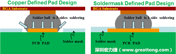 假設SMD與NSMD焊墊設計裸露出來的面積是一樣的，那么NSMD焊墊的焊接能力應該會比SMD焊墊來得優，之前說過了，這是因為NSMD焊墊在焊錫時會連焊墊的側壁一起吃到錫，而SMD焊墊則沒有側壁。（NSMD又稱為銅箔定義焊墊「Copper Defined pad」）