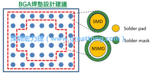 其他的焊墊則設計成NSMD焊墊，給予訊號更多的走線空間。