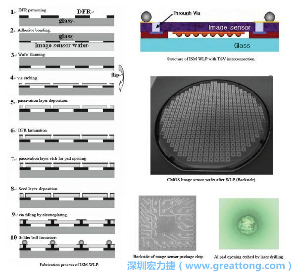 Samsung采用WLP形式制作的image sensor，直接利用晶圓級封裝大幅縮減元件尺寸，元件可做到極薄與最小占位面積。