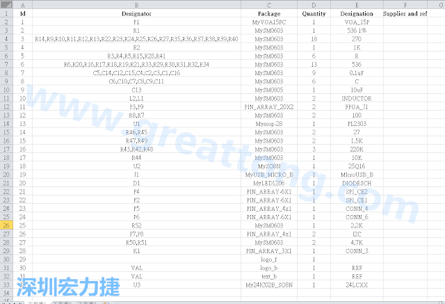 按"下一步"完成后，此Excel 檔就是一個標示清楚的BOM零件清單了， 有規格、數量及用在那裡 (Ref)。如果再新增一欄Price ，加總所有 Quantity x Price， 就可以算出 BOM Cost 了。
