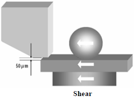 這份報告基本上采用了推力(Shear-test)及拉力(Pull-test)兩種測試方法，但深圳宏力捷這里只取其推力的報告，有興趣的讀者可以在網絡上找一下這份原文的報告，而這里的推力實際為錫球側向的剪切力(Shear)，如左圖的測試方法。