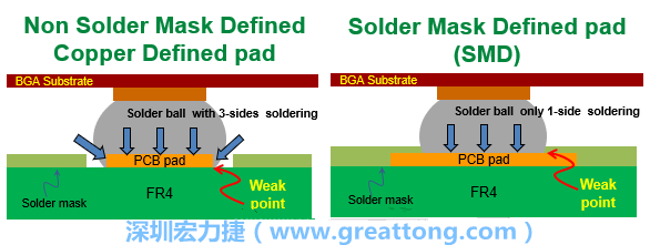 你知道什么是SMD(Solder-Mask Defined)與NSMD(Non-Solder-Mask-Defined)焊墊/焊盤設計嗎？SMD與NSMD的焊墊設計各有什么優缺點？