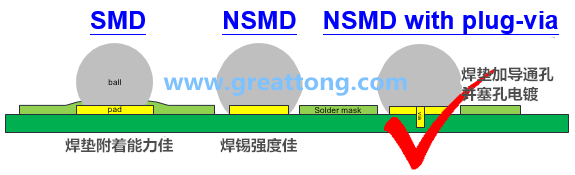 深圳宏力捷認為BGA最好的焊墊設計建議為【NSMD+plugged-via(塞孔)】，這里的via是micro-via并使用鍍銅填孔制程，所以實驗中也加入了via-in-pad并填孔的參數。