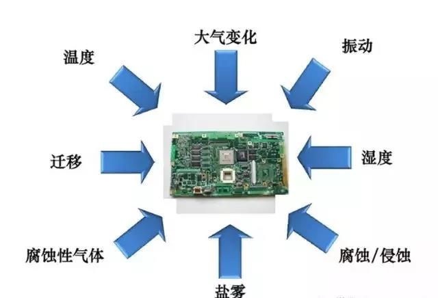 常見的環境因素如濕度、粉塵、鹽霧、霉菌等會引起的PCBA各種失效問題產生