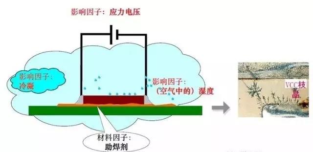 蒸汽/濕度+離子污染物（鹽類，助焊劑活性劑）=可導電的電解質+應力電壓=電化學遷移