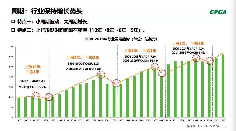 PCB全球產出從2008年400多億美元到2018年超過了600億美元。