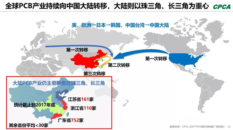 全球產業向中國轉移，本土PCB產業鏈實現崛起，打造了黃金十年。