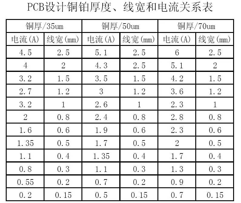 PCB設計銅鉑厚度、線寬和電流關系表