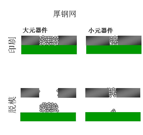 如果鋼網開孔面積比率達不到要求（鋼網太厚），就會出現下圖的情況