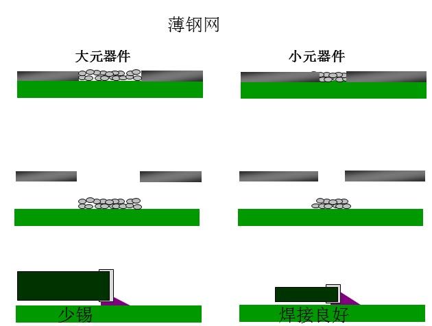 最直接的解決方案是降低鋼網的厚度，增加開孔面積比率