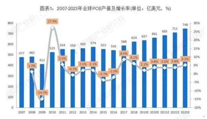據Prismark預測，未來五年全球PCB市場將保持溫和增長，物聯網、汽車電子、工業4.0、云端服務器、存儲設備等將成為驅動PCB需求增長的新方向。