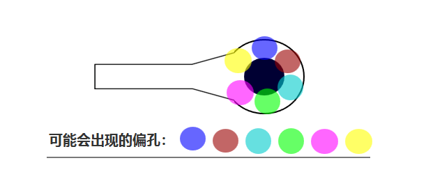 合過程中 芯板1、芯板2 壓合時可能會有 ≤0.05mm的偏差，壓合后內層孔也會出現360°無規律的偏差