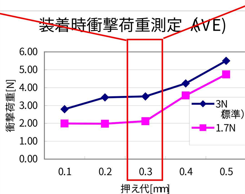 SMT貼片壓力過小，元器件焊端或引腳浮在焊膏表面，焊膏粘不住元器件