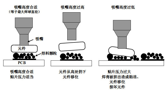 SMT貼片壓力過大，焊膏擠出量過多，容易造成焊膏粘連，再流焊時容易產生橋接