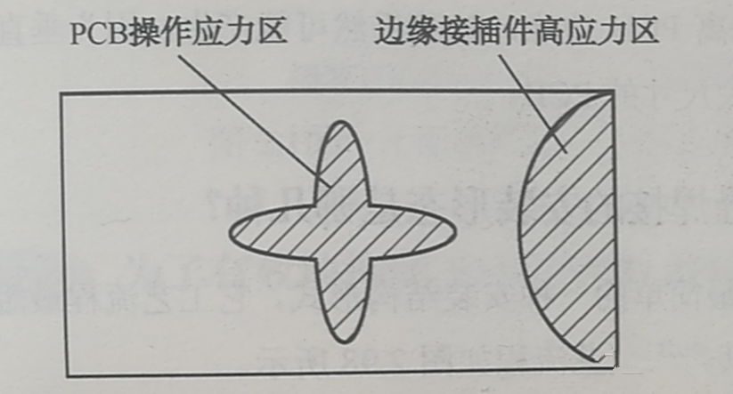 PCB的翹曲應力集中區、近接插件的安裝應力集中區