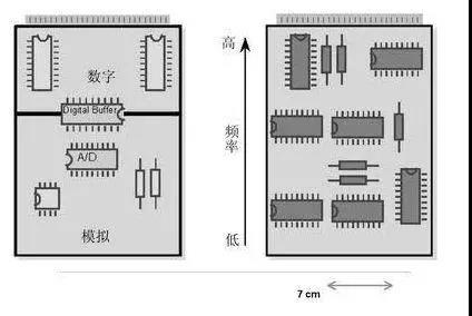 圖1（左）將數字開關動作與模擬電路隔離開，將電路的數字和模擬部分分開。 （右）高頻和低頻應盡可能分開。高頻組件應靠近電路板的連接器。