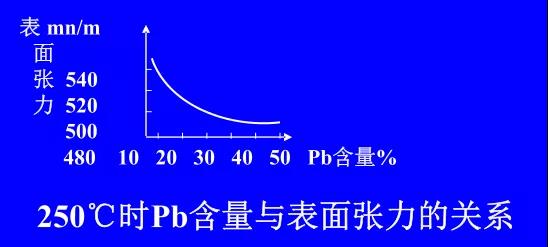 在Sn-PbPCBA焊料中增加鉛的含量，當Pb的含量達到37％時，表面張力明顯減小
