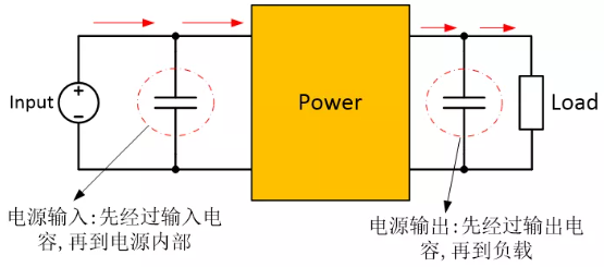 為確保穩定的輸入/輸出電壓，增加輸入/輸出電容器