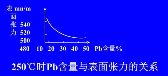 在Sn-Pb焊料中增加鉛的含量，當Pb的含量達到37％時，表面張力明顯減小。